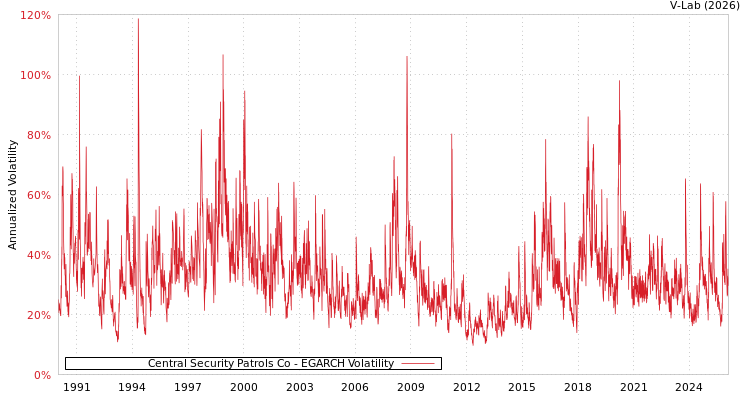 graph of Central Security Patrols Co EGARCH