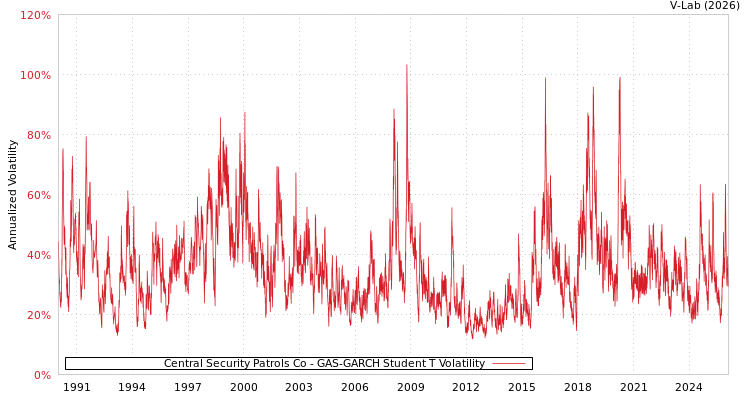 graph of Central Security Patrols Co GAS-GARCH-T