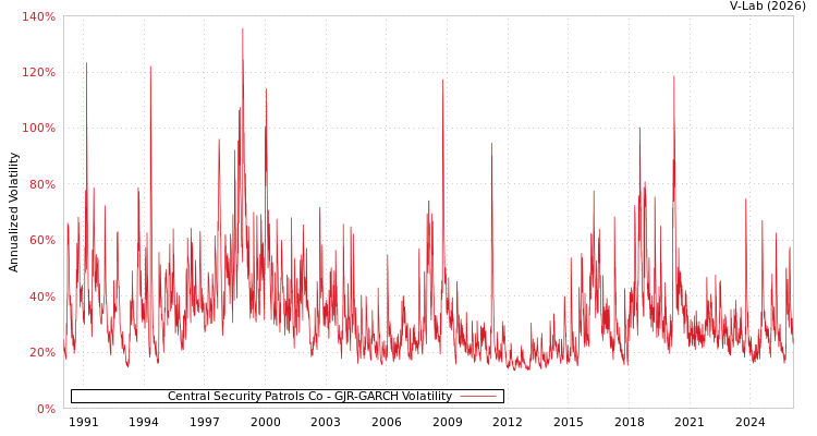 graph of Central Security Patrols Co GJR-GARCH