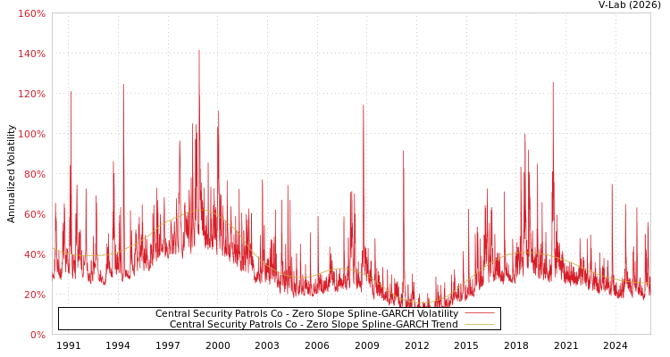 graph of Central Security Patrols Co S0GARCH