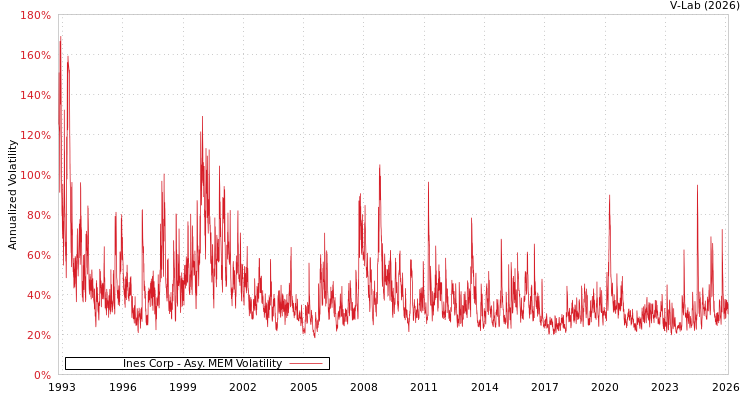 graph of Ines Corp AMEM