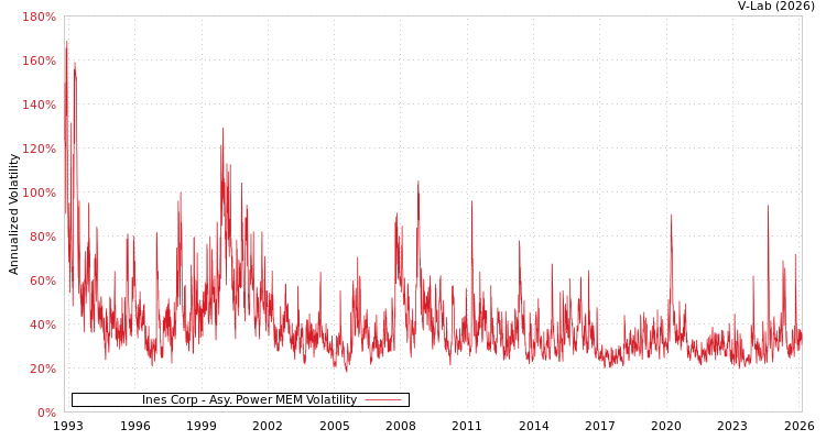 graph of Ines Corp APMEM