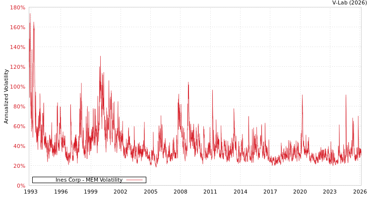 graph of Ines Corp MEM