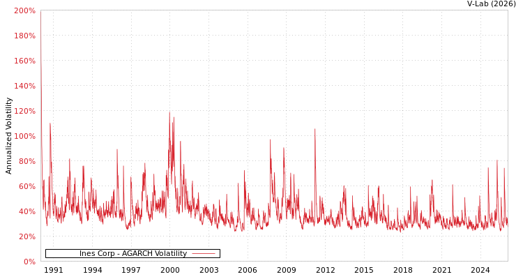 graph of Ines Corp AGARCH