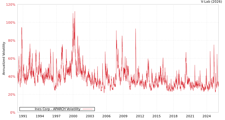 graph of Ines Corp APARCH