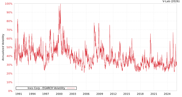 graph of Ines Corp EGARCH