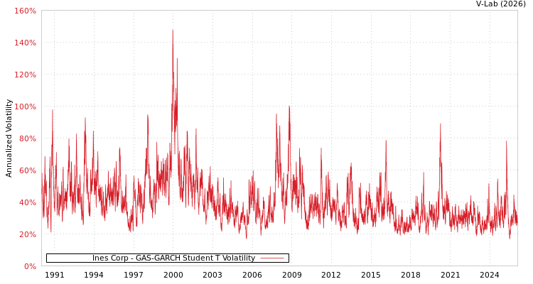 graph of Ines Corp GAS-GARCH-T