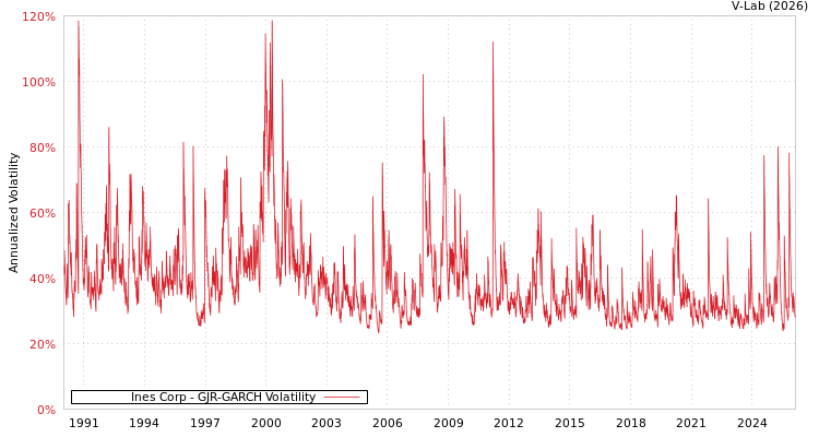 graph of Ines Corp GJR-GARCH