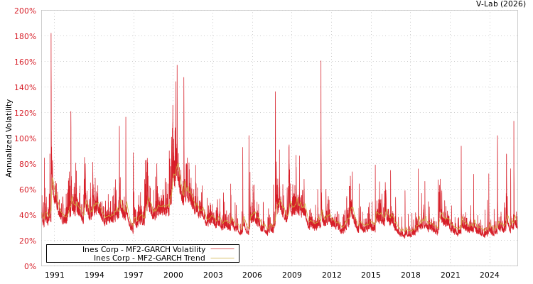 graph of Ines Corp MF2-GARCH