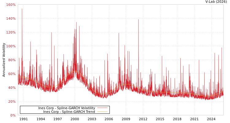 graph of Ines Corp SGARCH