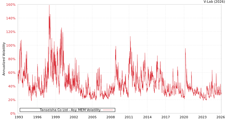 graph of Tanseisha Co Ltd AMEM