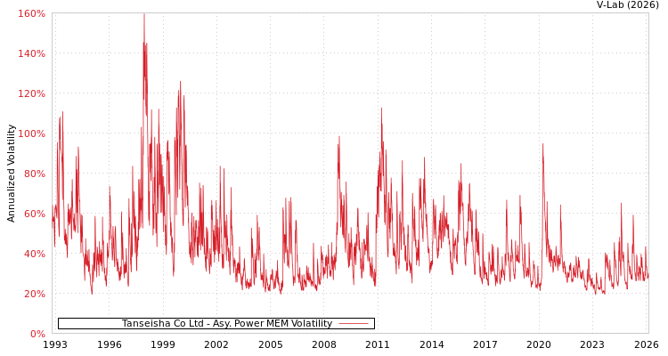 graph of Tanseisha Co Ltd APMEM