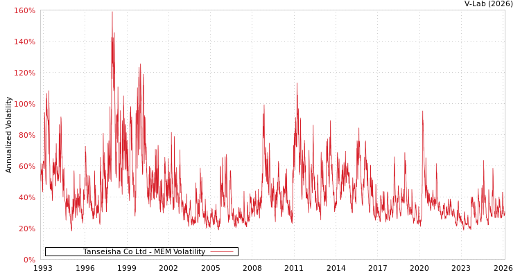 graph of Tanseisha Co Ltd MEM
