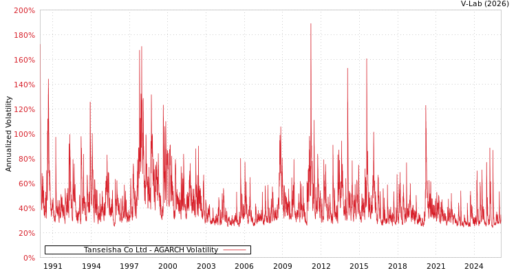 graph of Tanseisha Co Ltd AGARCH