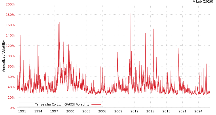 graph of Tanseisha Co Ltd GARCH