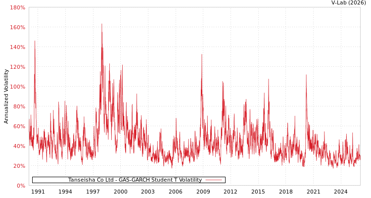 graph of Tanseisha Co Ltd GAS-GARCH-T