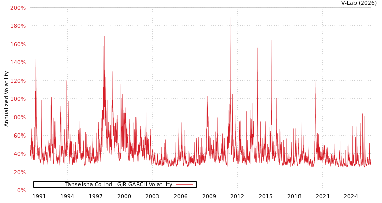 graph of Tanseisha Co Ltd GJR-GARCH