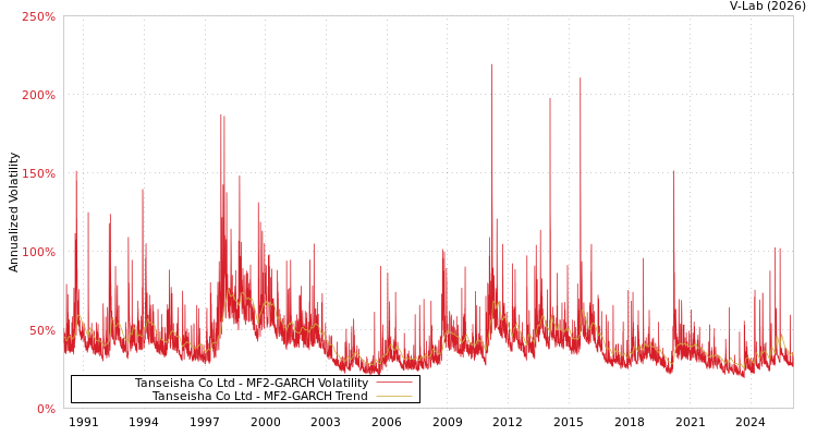 graph of Tanseisha Co Ltd MF2-GARCH