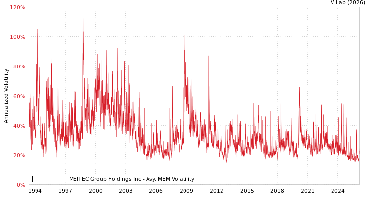 graph of MEITEC Group Holdings Inc AMEM