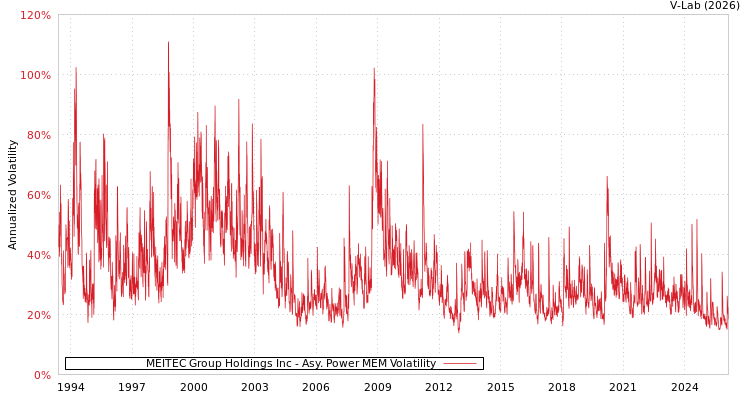 graph of MEITEC Group Holdings Inc APMEM