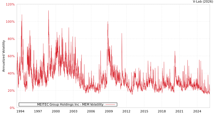 graph of MEITEC Group Holdings Inc MEM