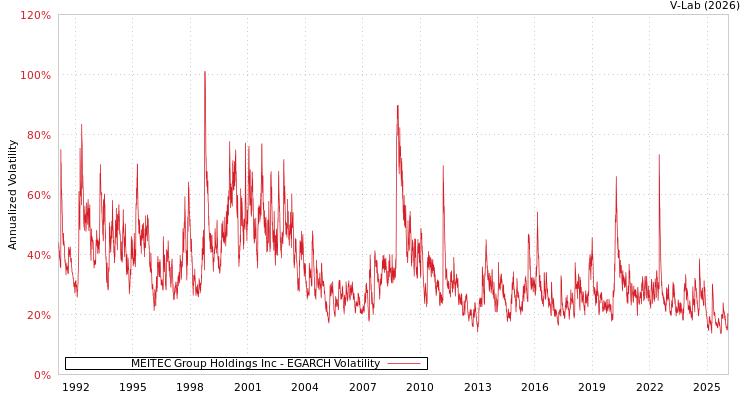 graph of MEITEC Group Holdings Inc EGARCH