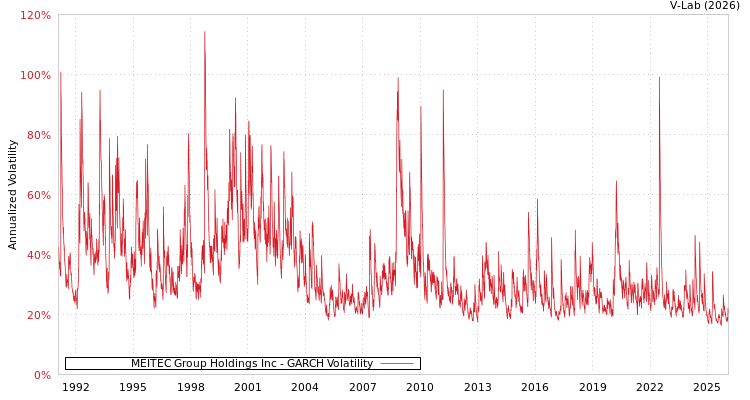 graph of MEITEC Group Holdings Inc GARCH