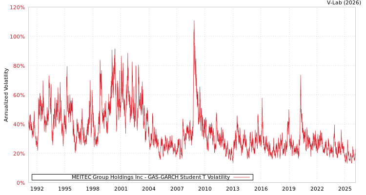 graph of MEITEC Group Holdings Inc GAS-GARCH-T