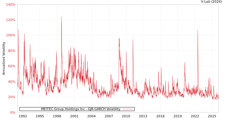 graph of MEITEC Group Holdings Inc GJR-GARCH