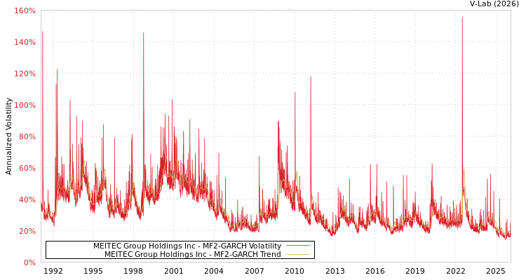 graph of MEITEC Group Holdings Inc MF2-GARCH