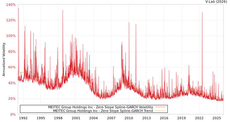graph of MEITEC Group Holdings Inc S0GARCH