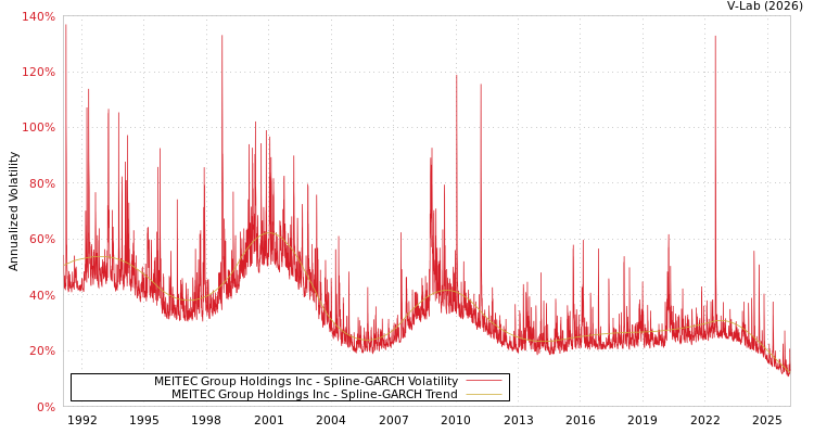 graph of MEITEC Group Holdings Inc SGARCH