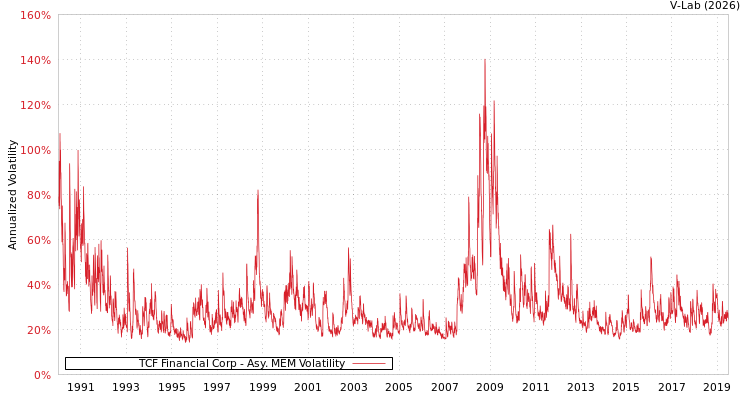graph of TCF Financial Corp AMEM