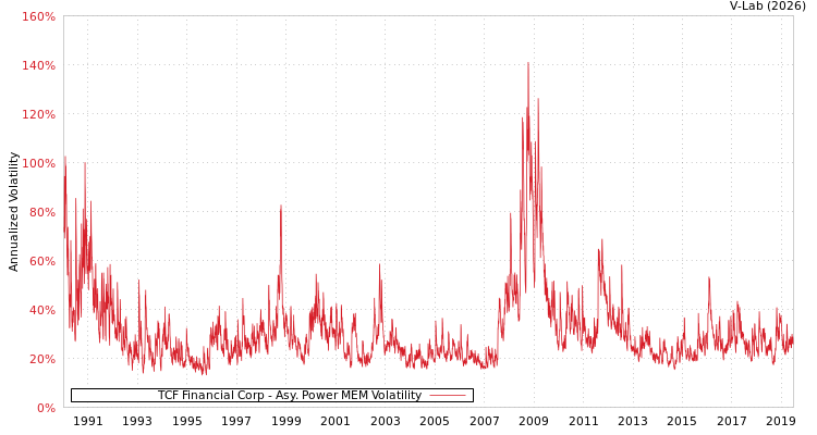 graph of TCF Financial Corp APMEM