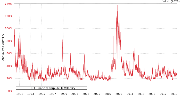 graph of TCF Financial Corp MEM