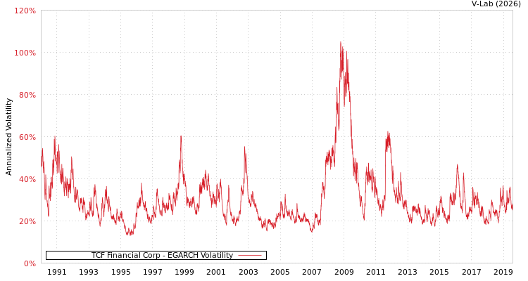 graph of TCF Financial Corp EGARCH