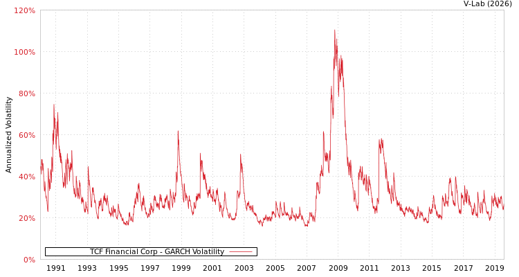 graph of TCF Financial Corp GARCH