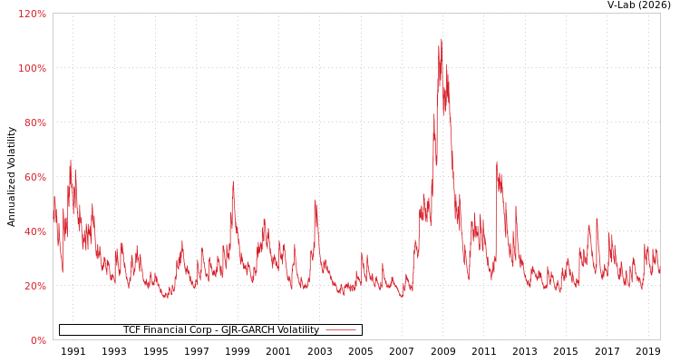 graph of TCF Financial Corp GJR-GARCH