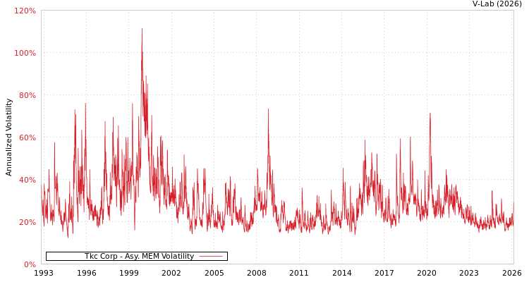 graph of Tkc Corp AMEM