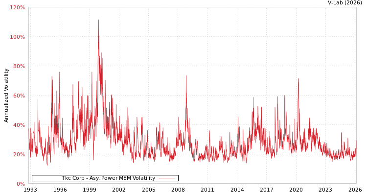 graph of Tkc Corp APMEM