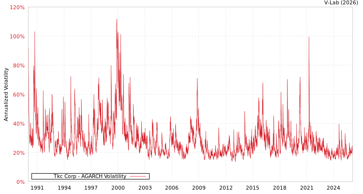 graph of Tkc Corp AGARCH