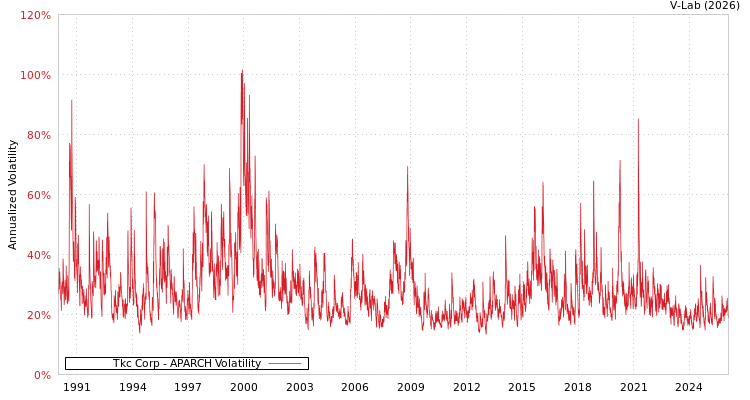 graph of Tkc Corp APARCH
