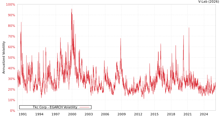graph of Tkc Corp EGARCH