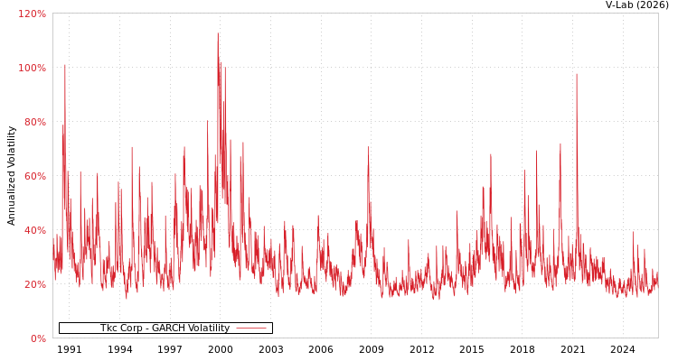 graph of Tkc Corp GARCH