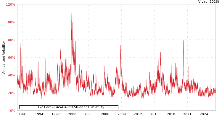 graph of Tkc Corp GAS-GARCH-T