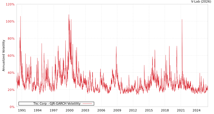 graph of Tkc Corp GJR-GARCH