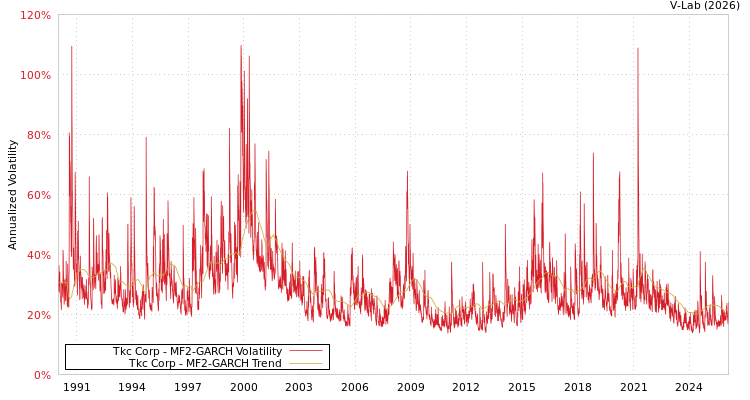 graph of Tkc Corp MF2-GARCH