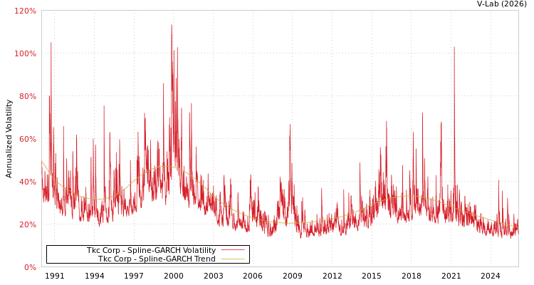 graph of Tkc Corp SGARCH