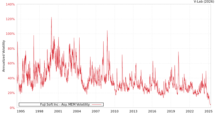 graph of Fuji Soft Inc AMEM