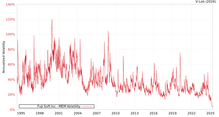 graph of Fuji Soft Inc MEM